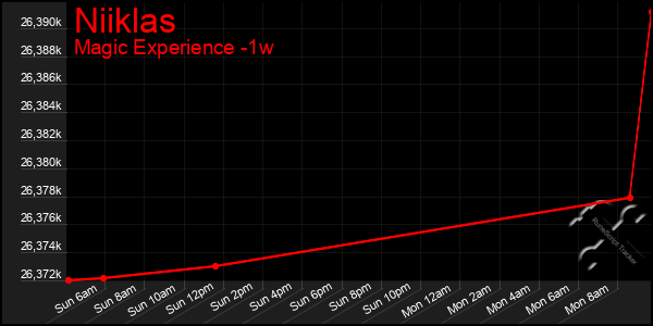 Last 7 Days Graph of Niiklas