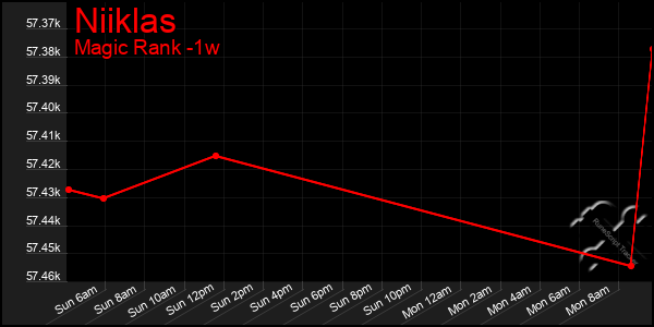 Last 7 Days Graph of Niiklas