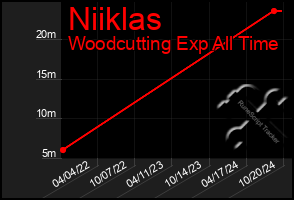 Total Graph of Niiklas