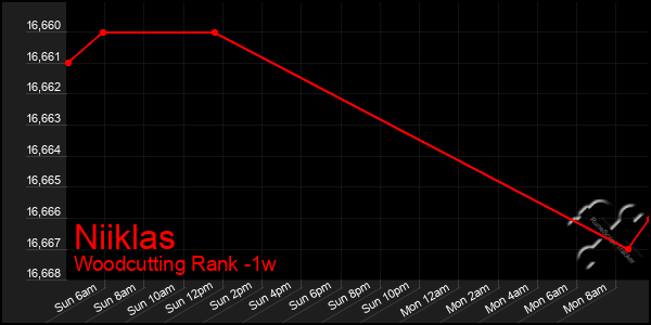 Last 7 Days Graph of Niiklas