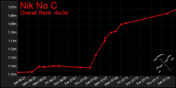Last 31 Days Graph of Nik No C