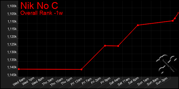 Last 7 Days Graph of Nik No C