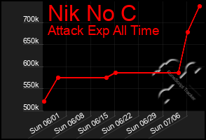 Total Graph of Nik No C