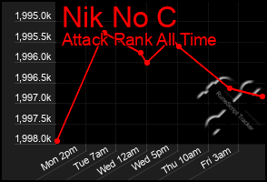 Total Graph of Nik No C
