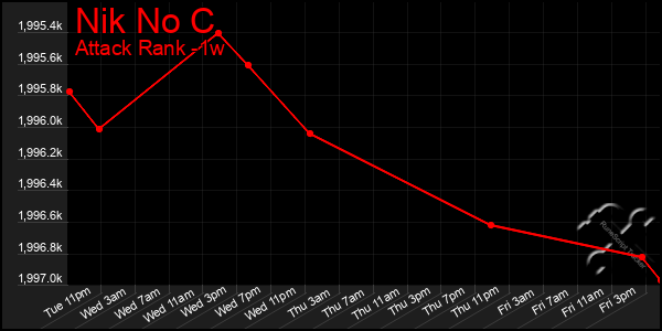 Last 7 Days Graph of Nik No C