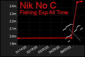 Total Graph of Nik No C