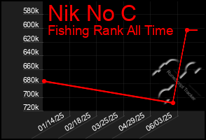 Total Graph of Nik No C