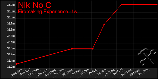 Last 7 Days Graph of Nik No C