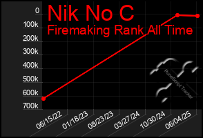 Total Graph of Nik No C