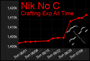 Total Graph of Nik No C