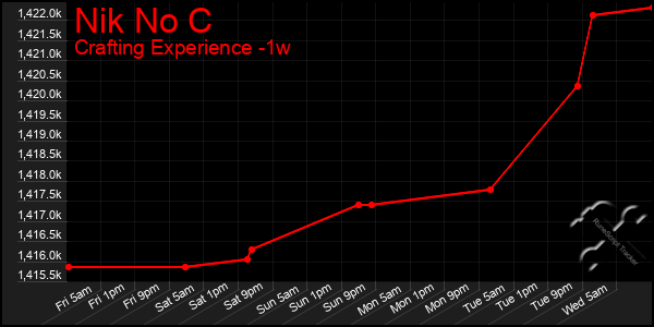 Last 7 Days Graph of Nik No C