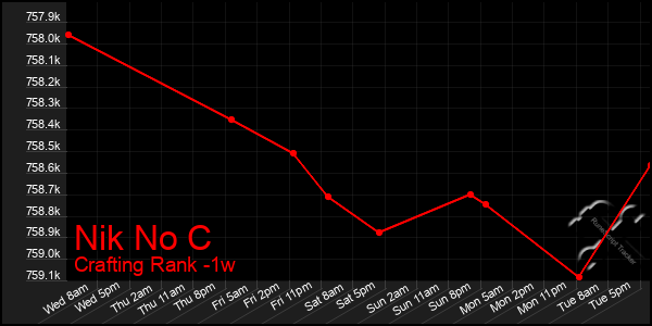 Last 7 Days Graph of Nik No C