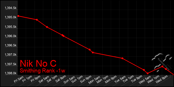 Last 7 Days Graph of Nik No C