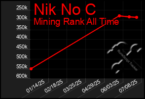 Total Graph of Nik No C