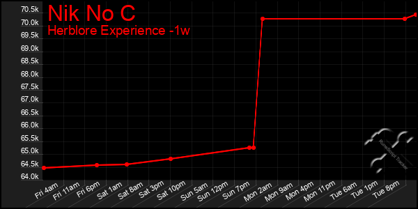 Last 7 Days Graph of Nik No C