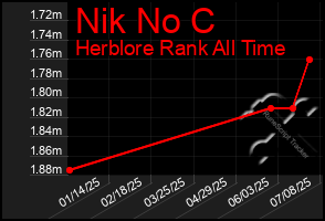 Total Graph of Nik No C