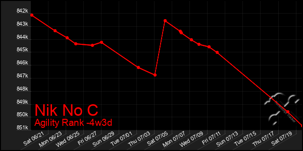 Last 31 Days Graph of Nik No C