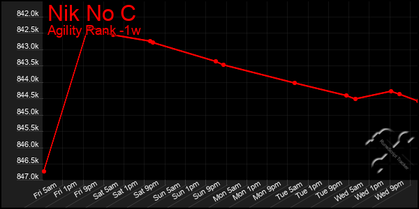 Last 7 Days Graph of Nik No C