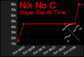 Total Graph of Nik No C