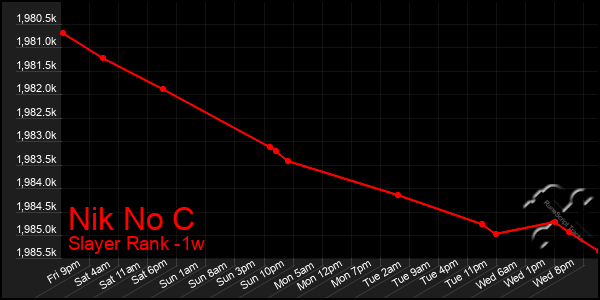 Last 7 Days Graph of Nik No C