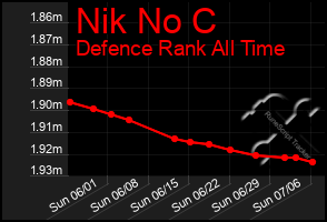 Total Graph of Nik No C