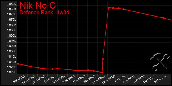 Last 31 Days Graph of Nik No C