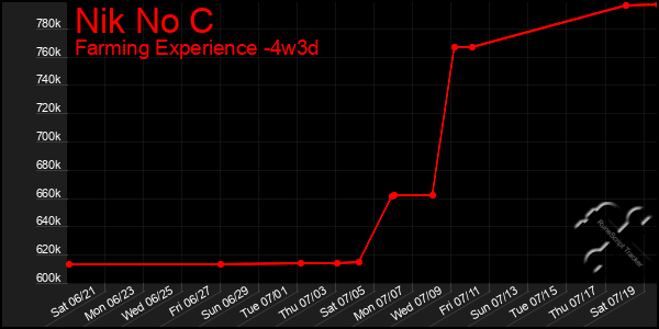 Last 31 Days Graph of Nik No C