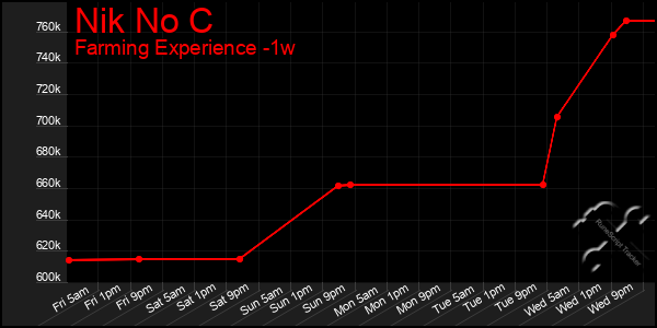 Last 7 Days Graph of Nik No C