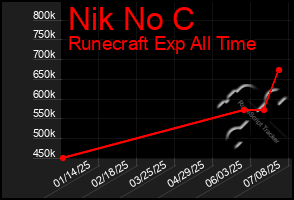 Total Graph of Nik No C