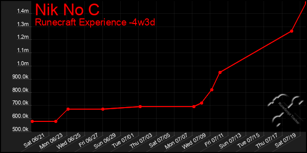 Last 31 Days Graph of Nik No C
