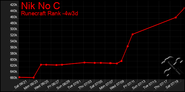 Last 31 Days Graph of Nik No C