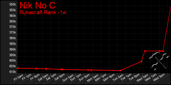 Last 7 Days Graph of Nik No C