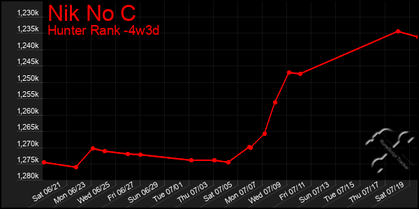 Last 31 Days Graph of Nik No C