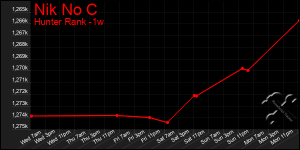 Last 7 Days Graph of Nik No C