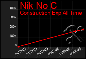 Total Graph of Nik No C