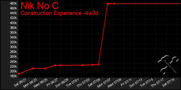 Last 31 Days Graph of Nik No C
