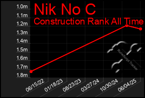 Total Graph of Nik No C