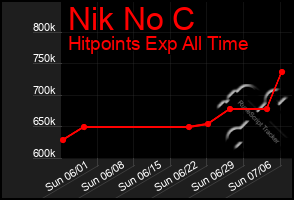 Total Graph of Nik No C