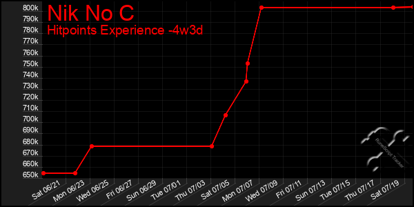 Last 31 Days Graph of Nik No C