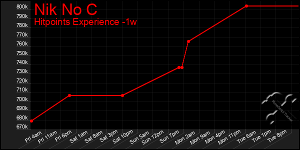 Last 7 Days Graph of Nik No C