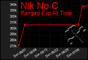 Total Graph of Nik No C