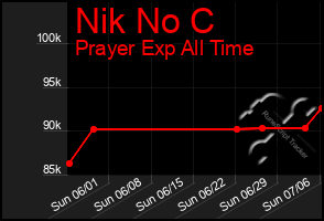 Total Graph of Nik No C
