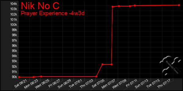 Last 31 Days Graph of Nik No C