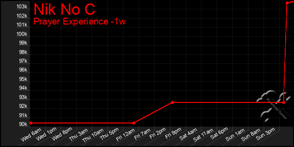 Last 7 Days Graph of Nik No C