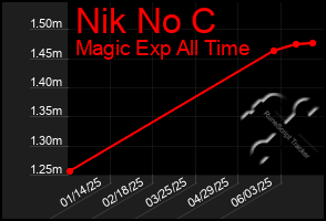 Total Graph of Nik No C