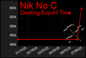 Total Graph of Nik No C
