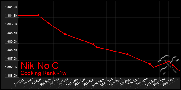 Last 7 Days Graph of Nik No C
