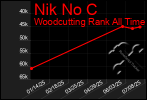 Total Graph of Nik No C