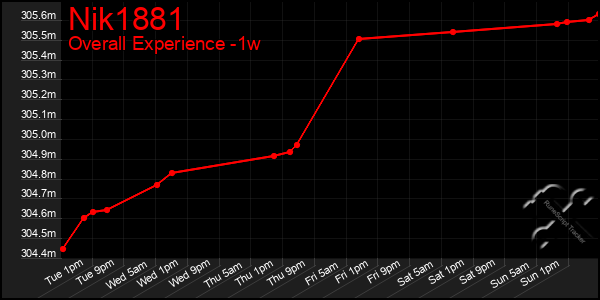 1 Week Graph of Nik1881