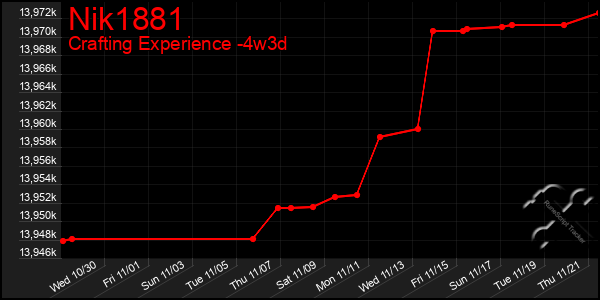 Last 31 Days Graph of Nik1881